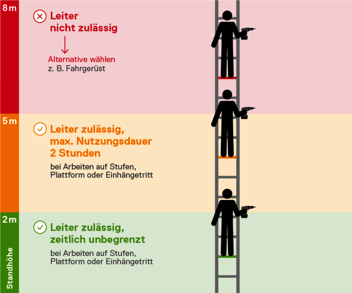 TRBS 2121-2 Leitern als Arbeitsplatz