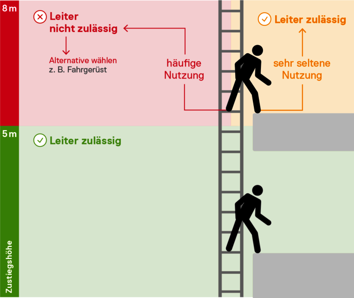 TRBS 2121-2 Leitern als Verkehrsweg